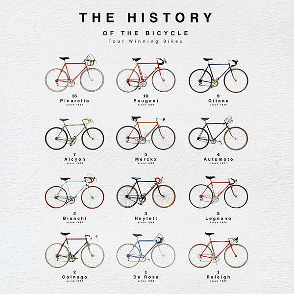 HISTORY OF THE BICYCLE ポスター A3